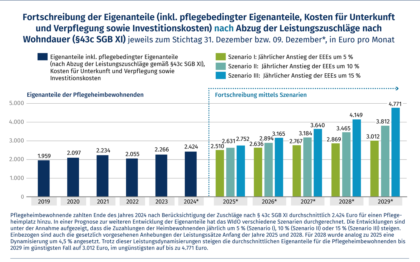 Balkendiagramm, welches die Fortschreibung der Eigenanteile (inkl. pflegebedingter Eigenanteile, Kosten für Unterkunft und Verpflegung sowie Investitionskosten) nach Abzug der Leistungszuschläge nach Wohndauer (§ 43c SGB XI) jeweils zum Stich-tag 31. Dezember bzw. 9. Dezember*, in Euro pro Monat, zeigt