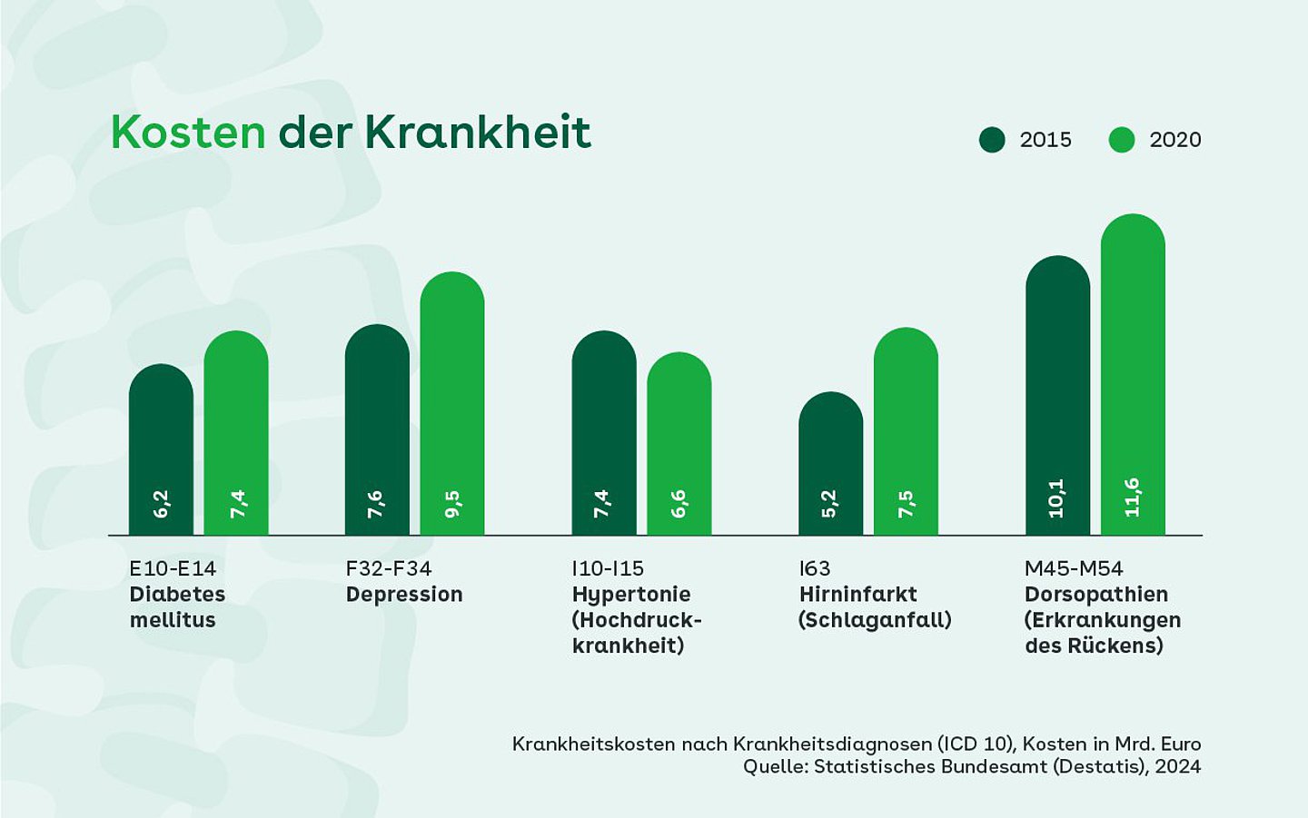 Ein Balkendiagramm, welches die Kostenhöhe verschiedener Krankheiten mit der von Rückenkrankheiten vergleicht.