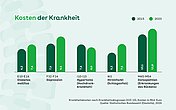 Ein Balkendiagramm, welches die Kostenhöhe verschiedener Krankheiten mit der von Rückenkrankheiten vergleicht.