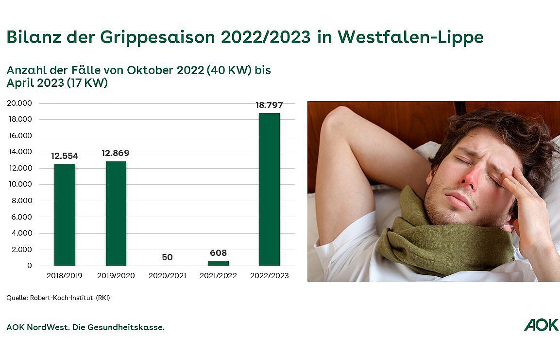 Grafische Darstellung der Grippe-Fallzahlen 2022/2023 in Westfalen-Lippe.