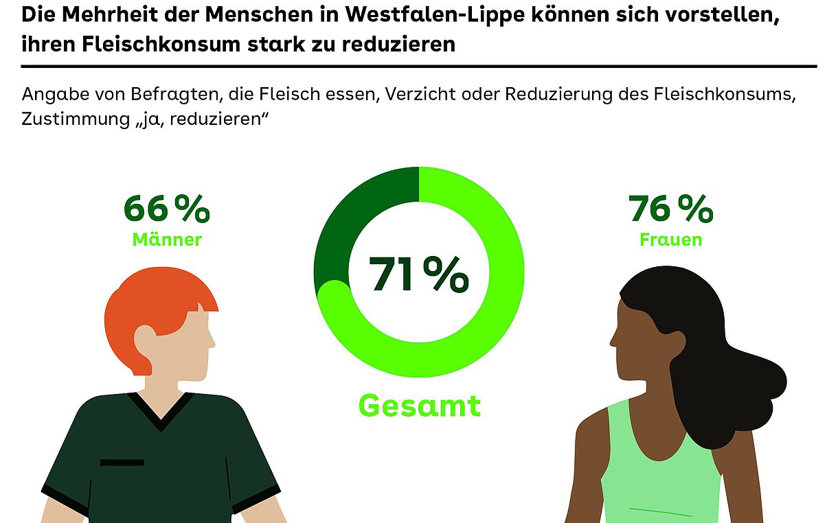 Die Grafik bildet die Meinung der Befragten in Westfalen-Lippe zur Reduzierung des Fleischkonsums ab.