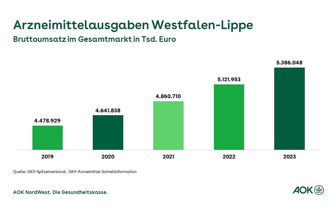 Die Grafik zeigt im Balkendiagramm die Arzneimittelausgaben Westfalen-Lippe der Jahre 2019 bis 2023.