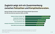 Slider zum Zusammenhang von Fallzahlen und Komplikationsraten mit Balkendiagramm