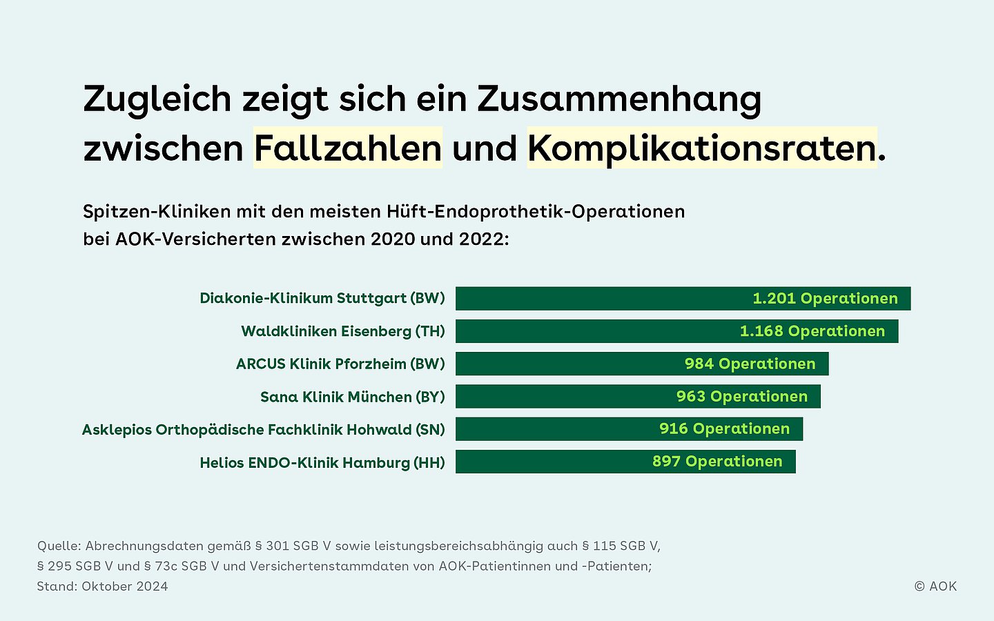 Slider zum Zusammenhang von Fallzahlen und Komplikationsraten mit Balkendiagramm