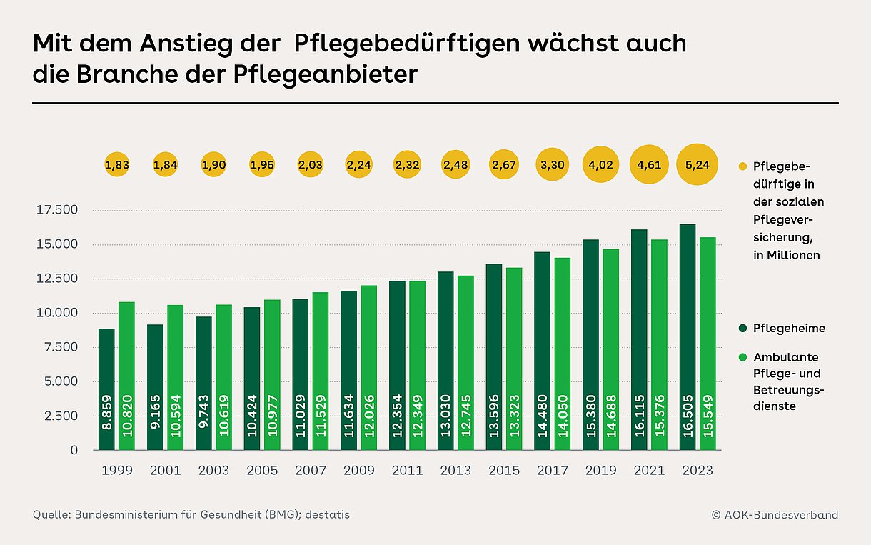 Foto: Grafik: Mit dem Anstieg der Pflegebedürftigen wächst auch die Branche der Pflegeanbieter.