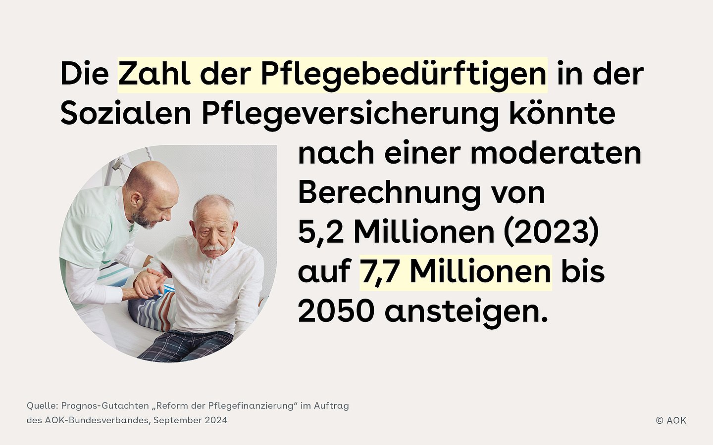 Foto: Pfleger hilft Mann beim Aufstehen aus dem Bett. Daneben Prognose zur Zahl der Pflegebedürftigen in der sozialen Pflegeversicherung bis 2050.