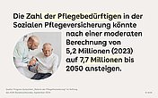 Foto: Pfleger hilft Mann beim Aufstehen aus dem Bett. Daneben Prognose zur Zahl der Pflegebedürftigen in der sozialen Pflegeversicherung bis 2050.