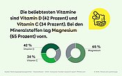 Die Illustration zeigt zwei Kreisgrafiken. Dazu der Text: Die beliebtesten Vitamine sind Vitamin D (42 Prozent) und Vitamin C (34 Prozent). Bei den Mineralstoffen lag Magnesium (65 Prozent) vorn.