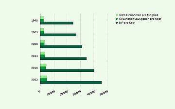Foto: Die strukturelle Lücke: Entwicklung GKV-Einnahmen pro Mitglied, Gesundheitsausgaben und BIP 1998-2022 pro Kopf, in Euro.
