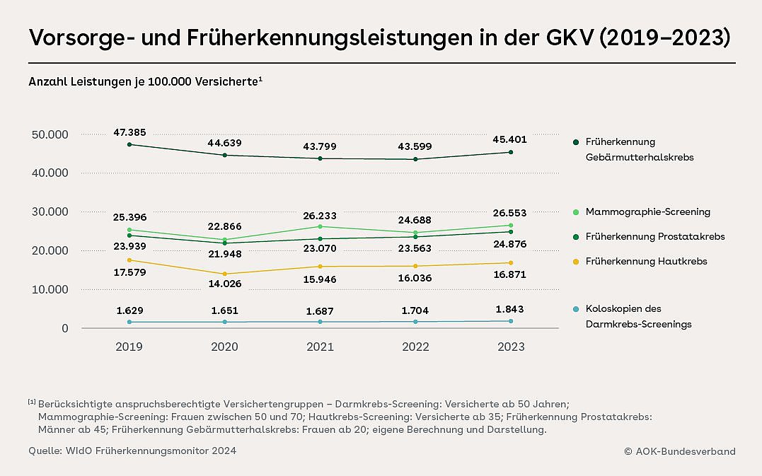 Die Grafik zeigt die Entwicklung von den fünf Krebsfrüherkennungsleistungen der gesetzlichen Krankenkassen: von 2019 bis 2023 der Untersuchungen, Gebärmutterhalskrebs, Darmkrebs, Prostatakrebs, Brustkrebs, Hautkrebs. 