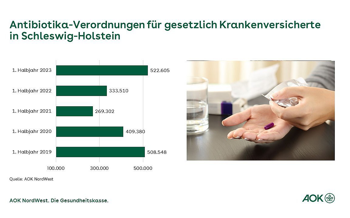 Die Grafik zeigt die Antibiotika-Verordnungen für gesetzlich Krankenversicherte in Schleswig-Holstein.