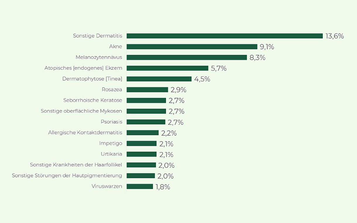 Die Tabelle zeigt die häufigsten Diagnosen per Online-Hautcheck. An erster Stellen stehen mit 13,6 Prozent entzündliche Ausschläge, sogenannte Dermatiden.