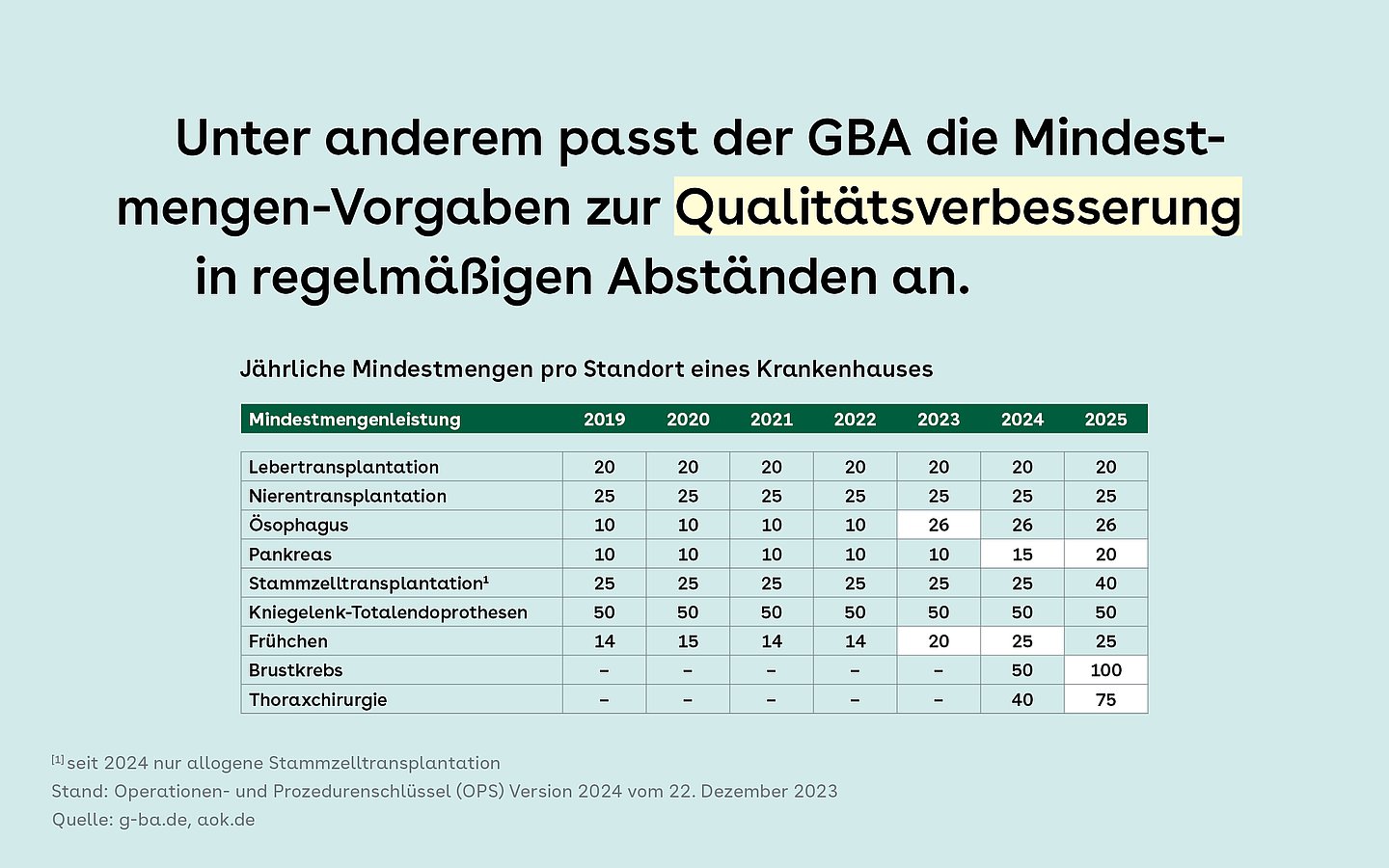 Tabelle: Jährliche Mindestmengen pro Standort eines Krankenhauses