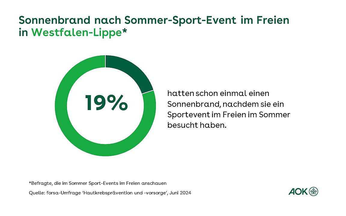 Grafik zeigt das Ergebnis einer forsa-Umfrage als Kreisdiagramm an, wie viele Besucher einen Sonnenbrand hatten, nachdem sie ein Sport-Event im Freien in Westfalen-Lippe besucht haben.