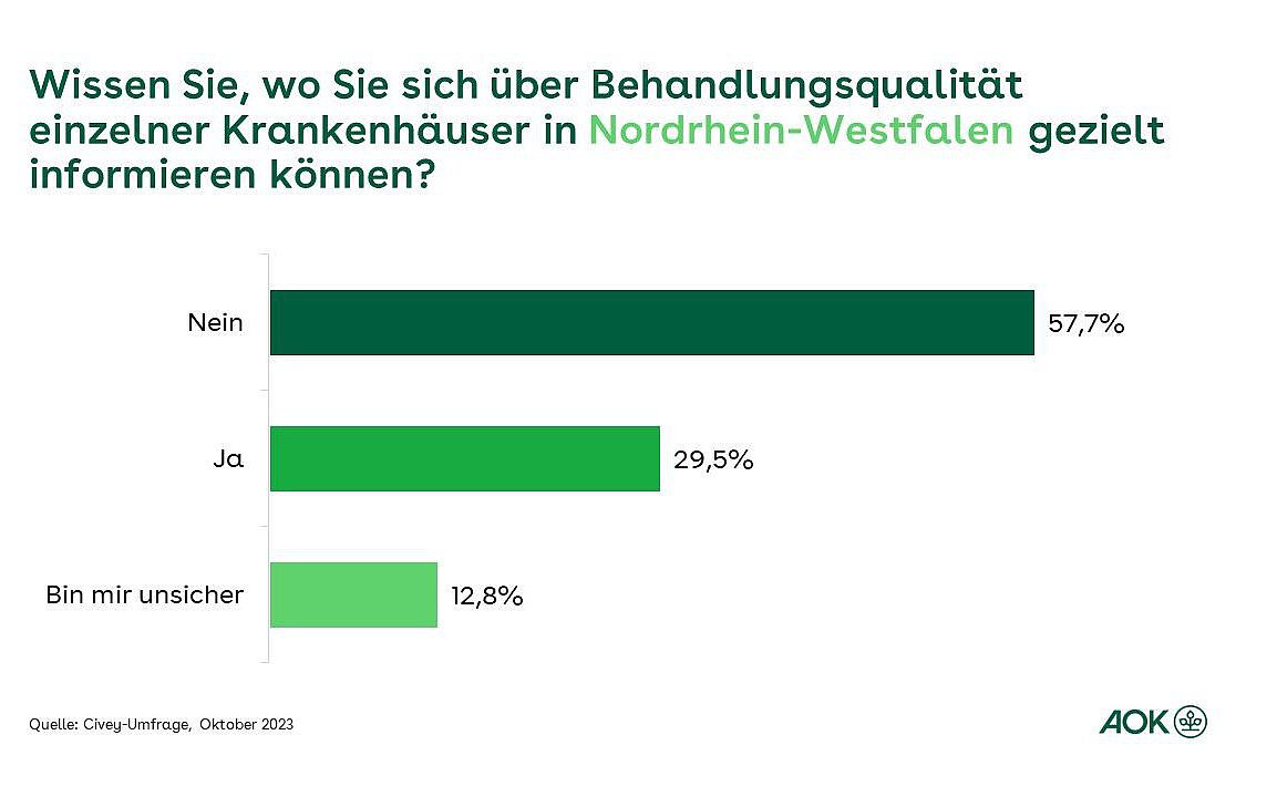 Grafik: Wissen Sie, wo Sie sich über Behandlungsqualität einzelner Krankenhäuser in Nordrhein-Westfalen gezielt informieren können?