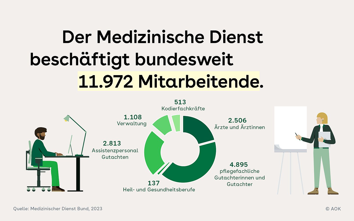 Illustration einer Frau, die vor einem weißen Flipchart steht. Daneben sitzt ein Mann am Schreibtisch. Zwischen den beiden ist ein Tortendiagramm.