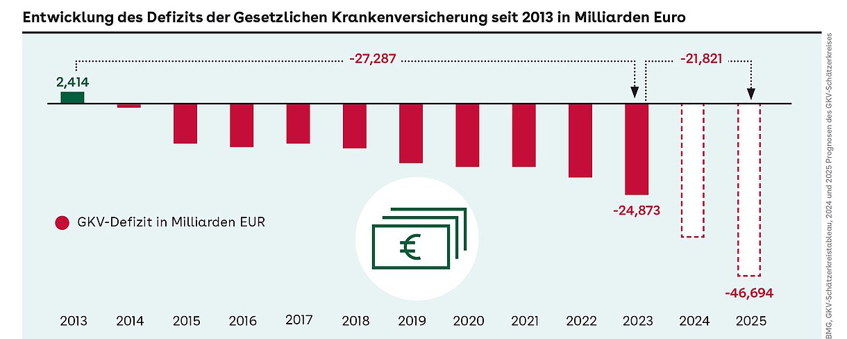 Ein Diagramm, das die besorgniserregende Entwicklung der Finanzierung der Gesetzlichen Krankenversicherung veranschaulicht.