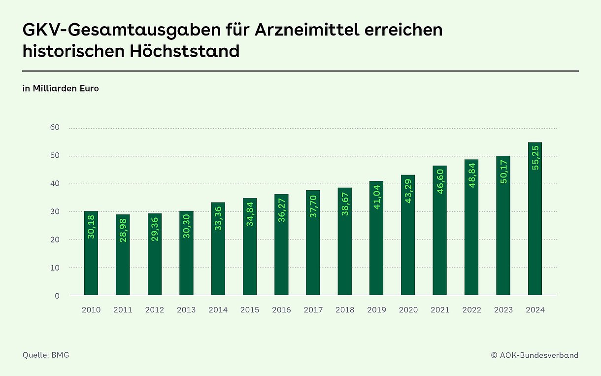 Grafik: Packungspreise neuer Markteinführungen im Vergleich zu Gesamtausgaben der GKV für Arzneimittel. Die linke Grafik zeigt den durchschnittlichen Packungspreis bei Markteinführung in Euro von 2010 (1.045€) über 2018 (5.049€), 2020 (13.691€) bis 2023 (69.464€). Seit 2024 sinkt der Preis wieder: 2024 (61.069€) und 2025 (38.187€). Die rechte Grafik zeigt die GKV-Gesamtausgaben für Arzneimittel in Mia. Euro. 2010 (30,18 Mia. €); 2018 (38,67 Mia. €); 2020 (43,29 Mia. €); 2023 (50,17 Mia. €) und 2024 (55,25 Mia. €).