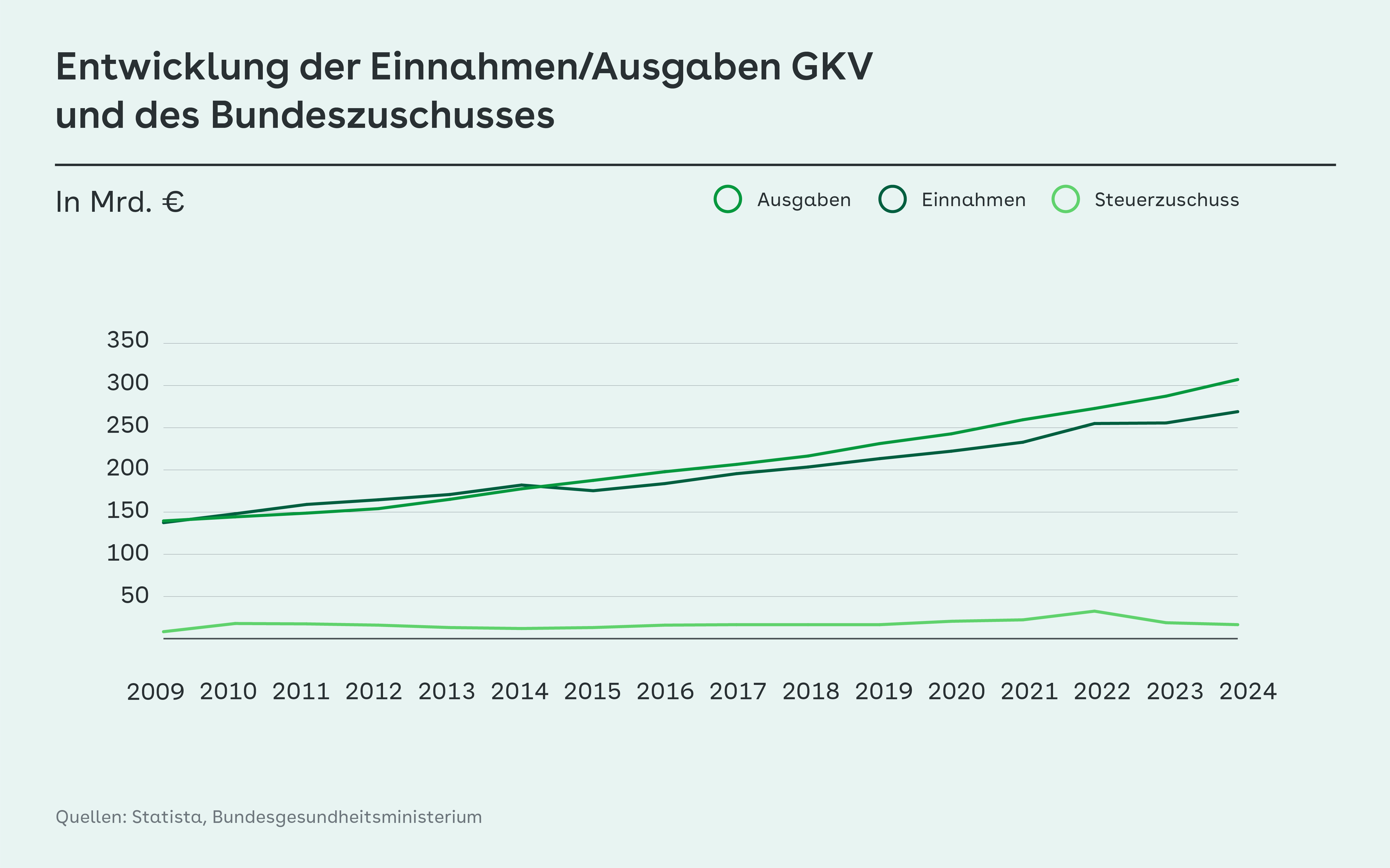 Foto: Grafik zur Entwicklung der Einnahmen/Ausgaben GKV und des Bundeszuschusses.