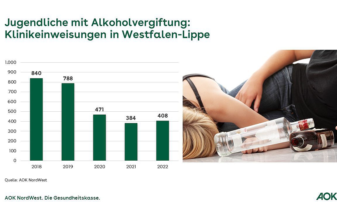 Grafische Darstellung der Klinikeinweisungen bei Jugendlichen mit Alkoholvergiftung in Westfalen-Lippe der Jahre 2018 bis 2022.