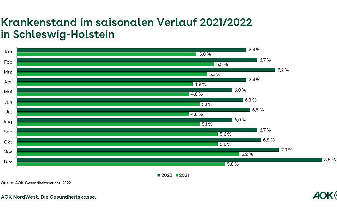 Die Grafik zeigt den Krankenstand im saisonalen Verlauf 2021/2022 in Schleswig-Holstein.