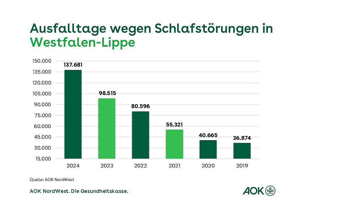 Ein Balkendiagramm zeigt die zeigt die Entwicklung der Ausfalltage wegen Schlafstörungen bei AOK-Mitgliedern in Westfalen-Lippe für die Jahre von 2019 bis 2023.