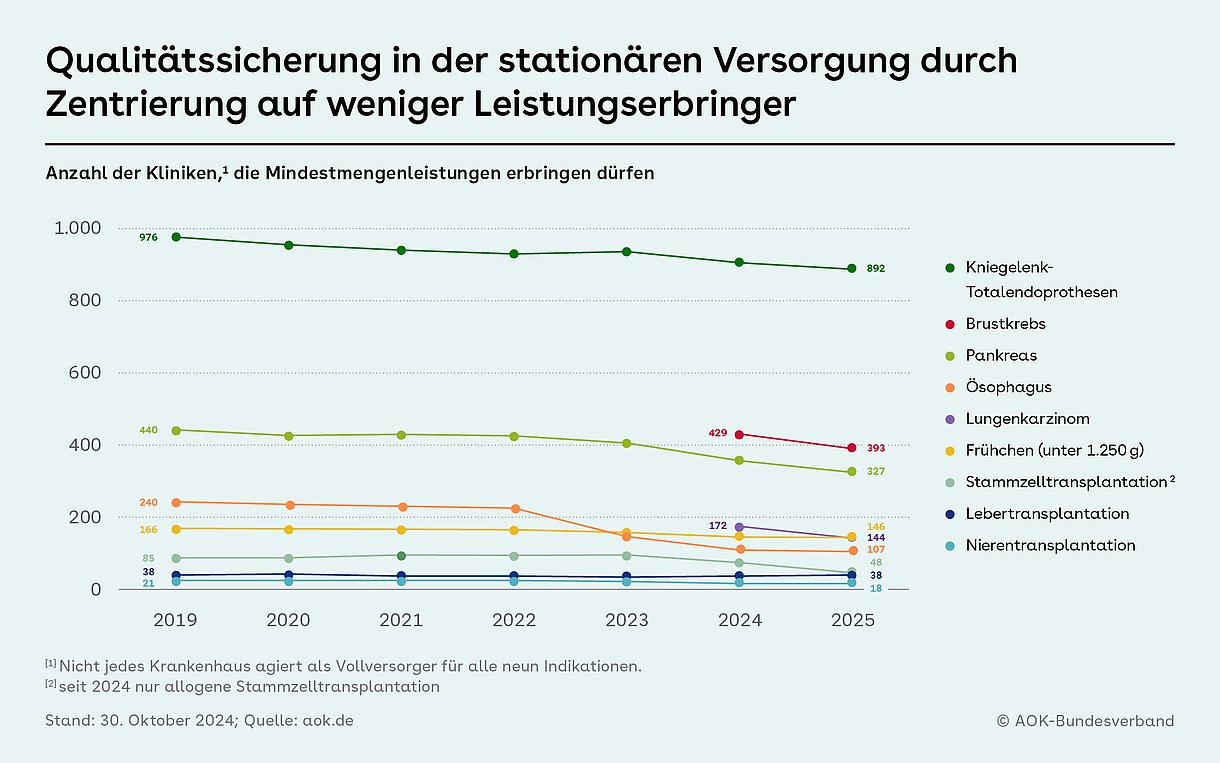 Grafik mit Fieberkurven: Qualitätssicherung in der stationären Versorgung durch  Zentrierung auf weniger Leistungserbringer