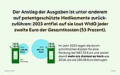 Hintergrund: Zwei Pillenpackungen, daneben steht der Preis pro Packung: 2014: 190,06 Euro; 2023: 587,72 Euro. Im Text daneben steht, dass der Anstieg der Medikamentenausgaben u.a. auf patentgeschützte Medikamente zurückzuführen ist.