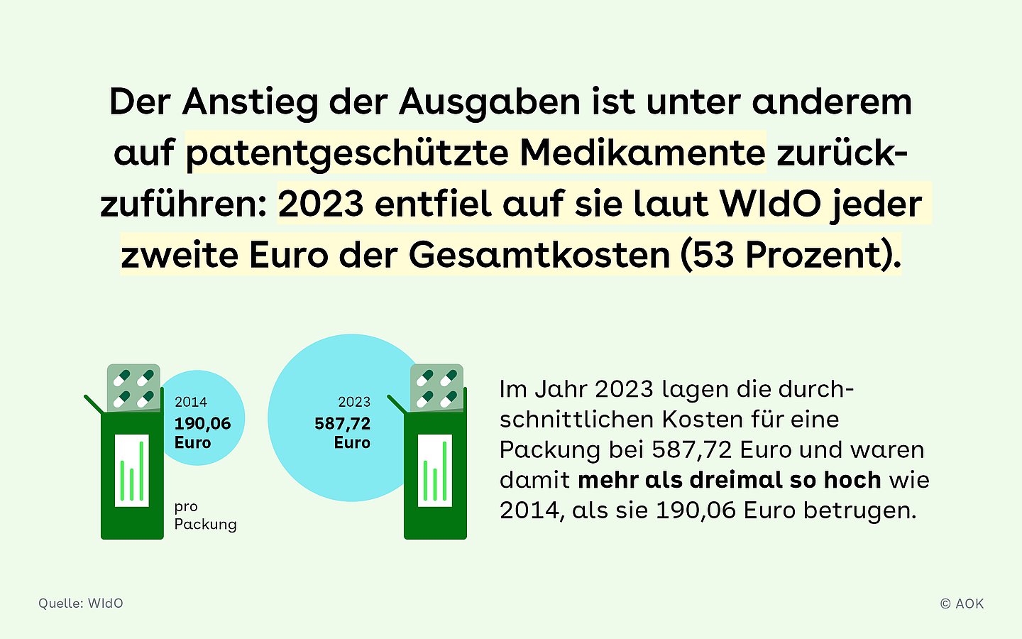 Hintergrund: Zwei Pillenpackungen, daneben steht der Preis pro Packung: 2014: 190,06 Euro; 2023: 587,72 Euro. Im Text daneben steht, dass der Anstieg der Medikamentenausgaben u.a. auf patentgeschützte Medikamente zurückzuführen ist.