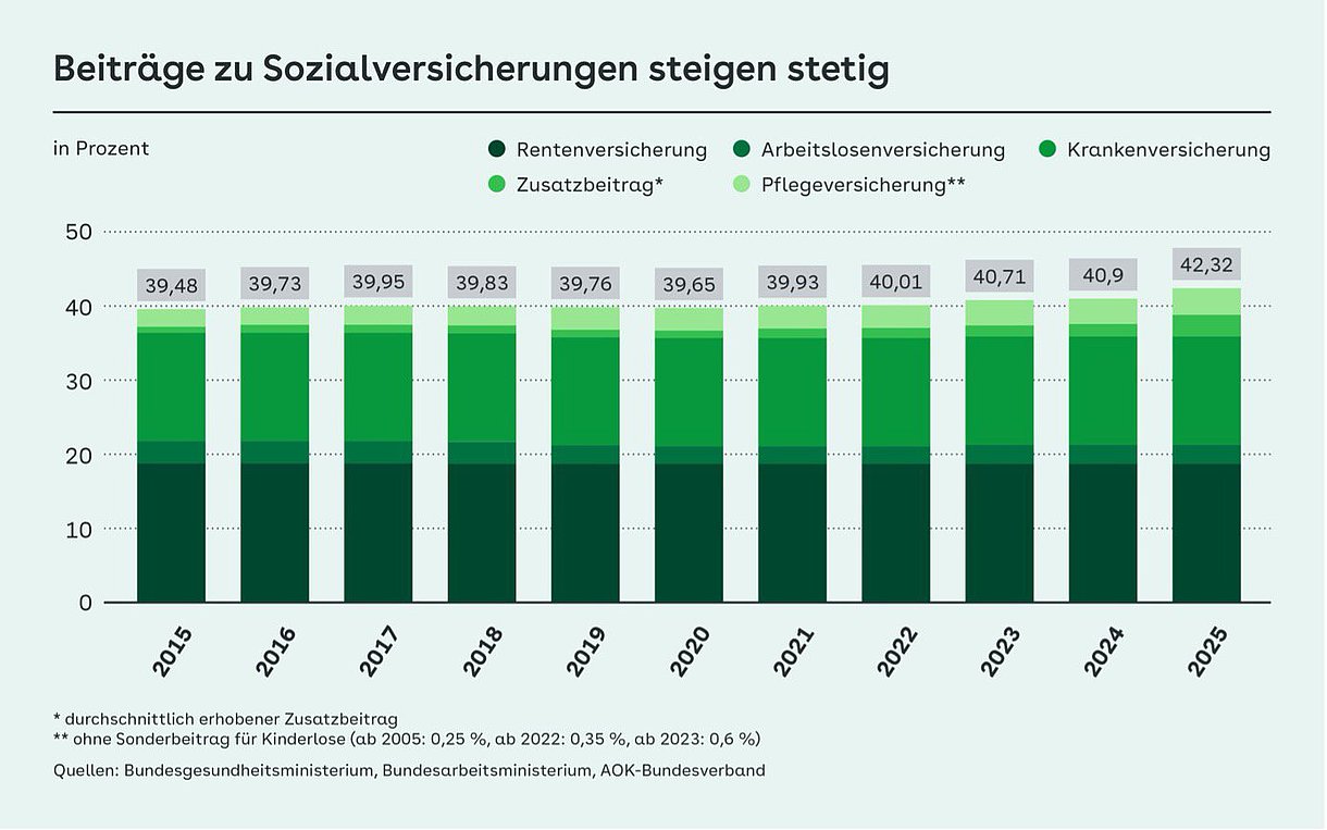 Säulendiagramm: Der Anstieg der Sozialversicherungsbeiträge von 2015 (39,48%) über 2020 (39,65%) bis 2025 (42,32%).