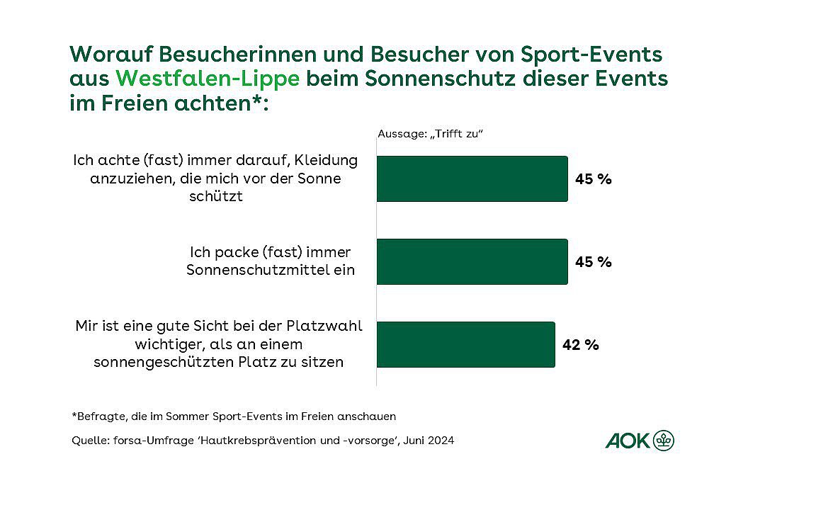 Grafik zeigt eine Übersicht, worauf Besucherinnen und Besucher von Sport-Events aus Westfalen-Lippe beim Sonnenschutz dieser Events im Freien achten