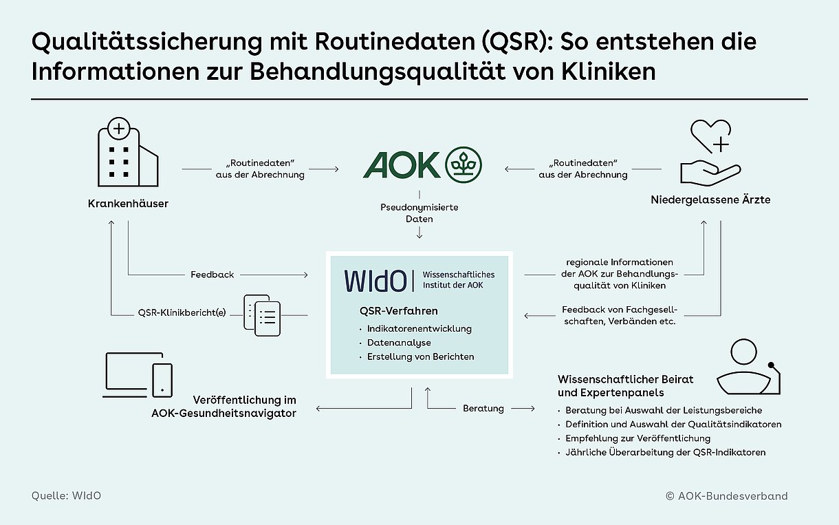 Schaubild zum Thema "Qualitätssicherung mit Routinedaten"