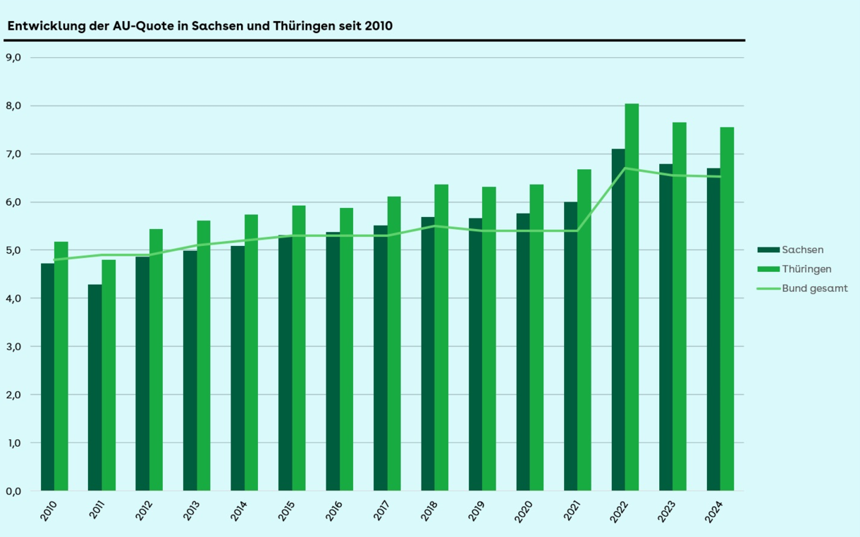 Entwicklung der AU-Quote in Sachsen und Thüringen seit 2010