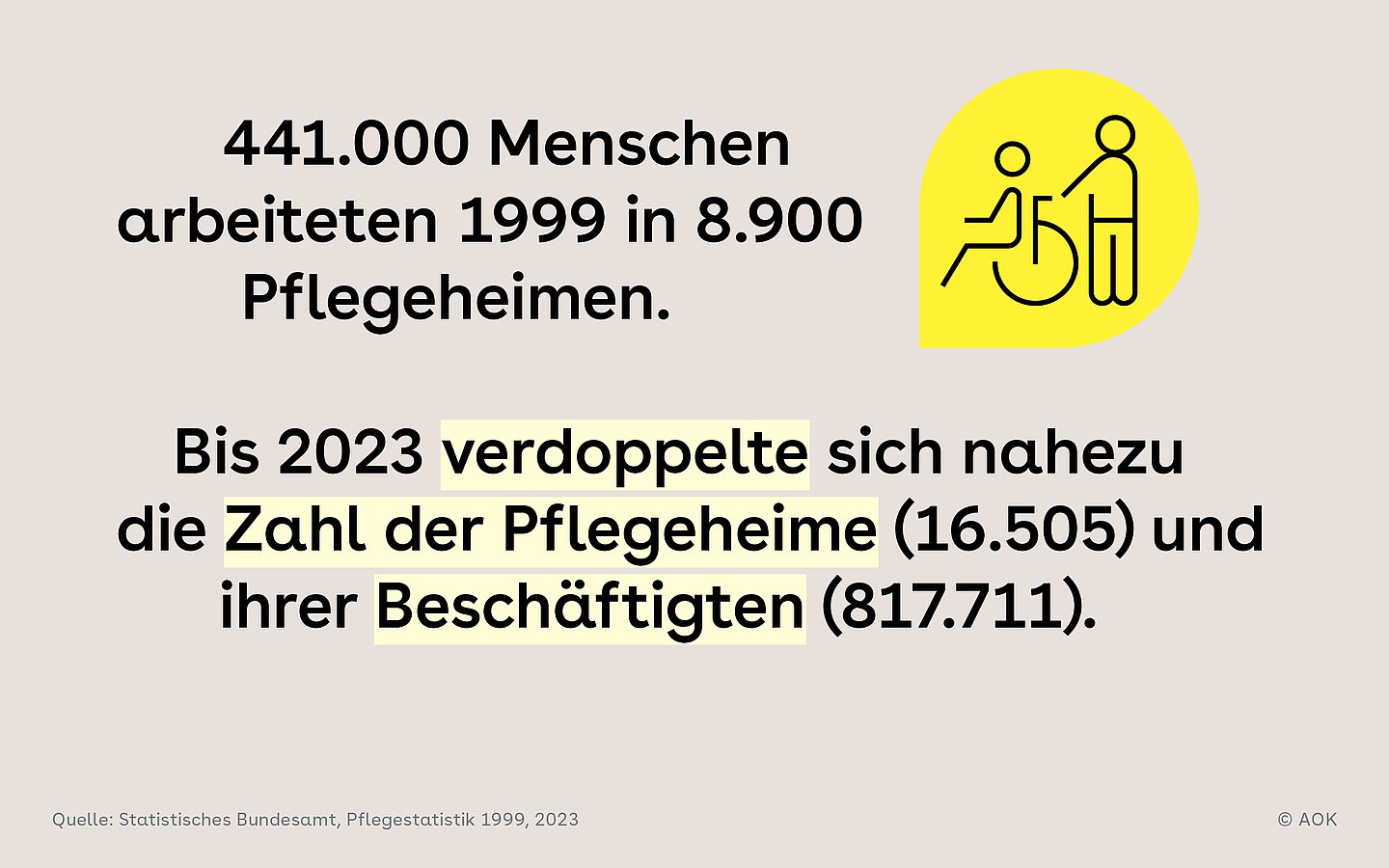 Foto: Entwicklung der Beschäftigten in Pflegeheimen 1999-2023 sowie Anzahl der Pflegeheime.