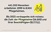 Foto: Entwicklung der Beschäftigten in Pflegeheimen 1999-2023 sowie Anzahl der Pflegeheime.