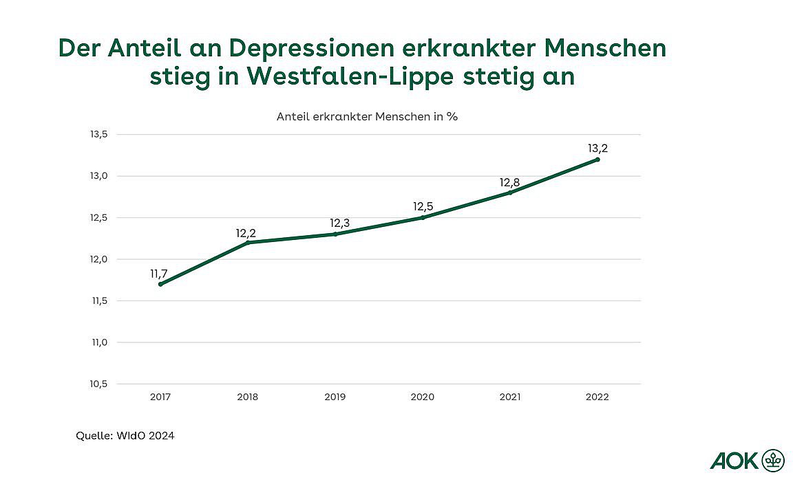 Die Grafik zeigt die Entwicklung von an Depressionen erkrankten Menschen in den letzten fünf Jahren.