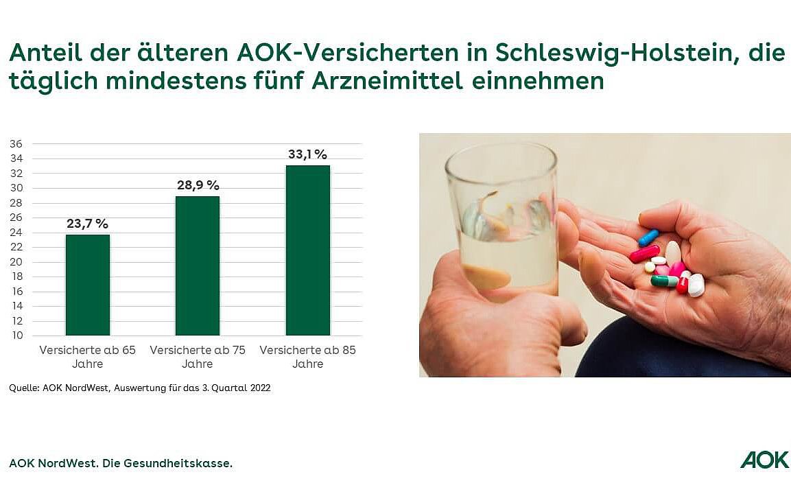 Die Grafik zeigt den Anteil älterer AOK-Versicherten in Schleswig-Holstein, die täglich mindestens fünf Arzneimittel einnehmen.