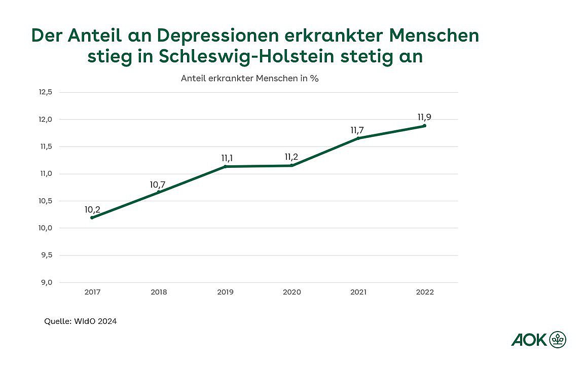 Die Grafik zeigt die Entwicklung von an Depressionen erkrankten Menschen in den letzten fünf Jahren in Schleswig-Holstein.