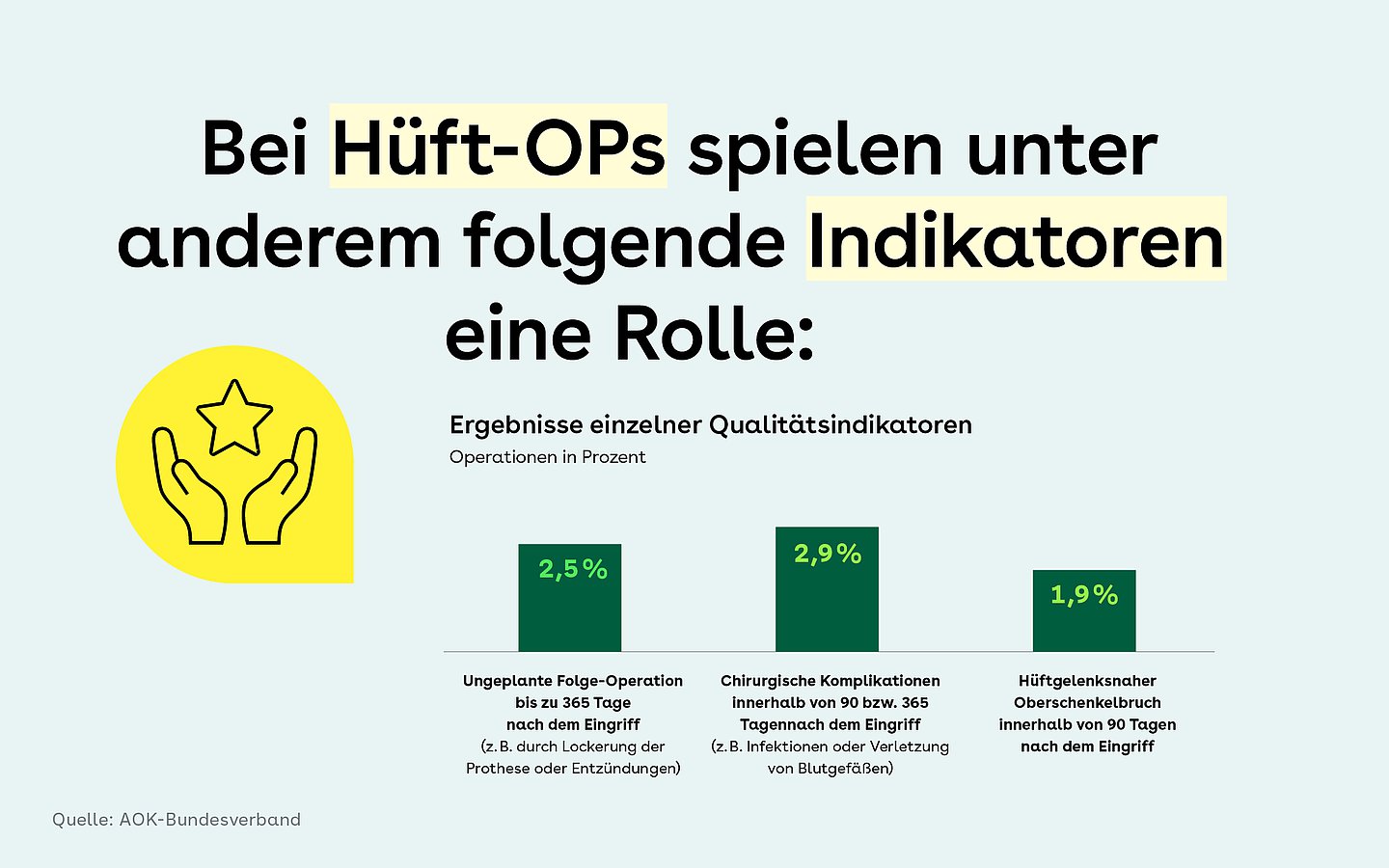 Slider mit Säulendiagramm zu Indikatoren für Hüft-Ops