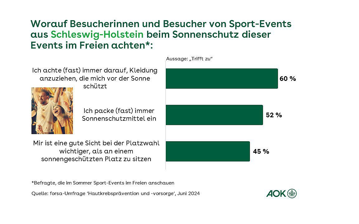 Grafik zeigt eine Übersicht, worauf Besucherinnen und Besucher von Sport-Events aus Schleswig-Holstein beim Sonnenschutz dieser Events im Freien achten.