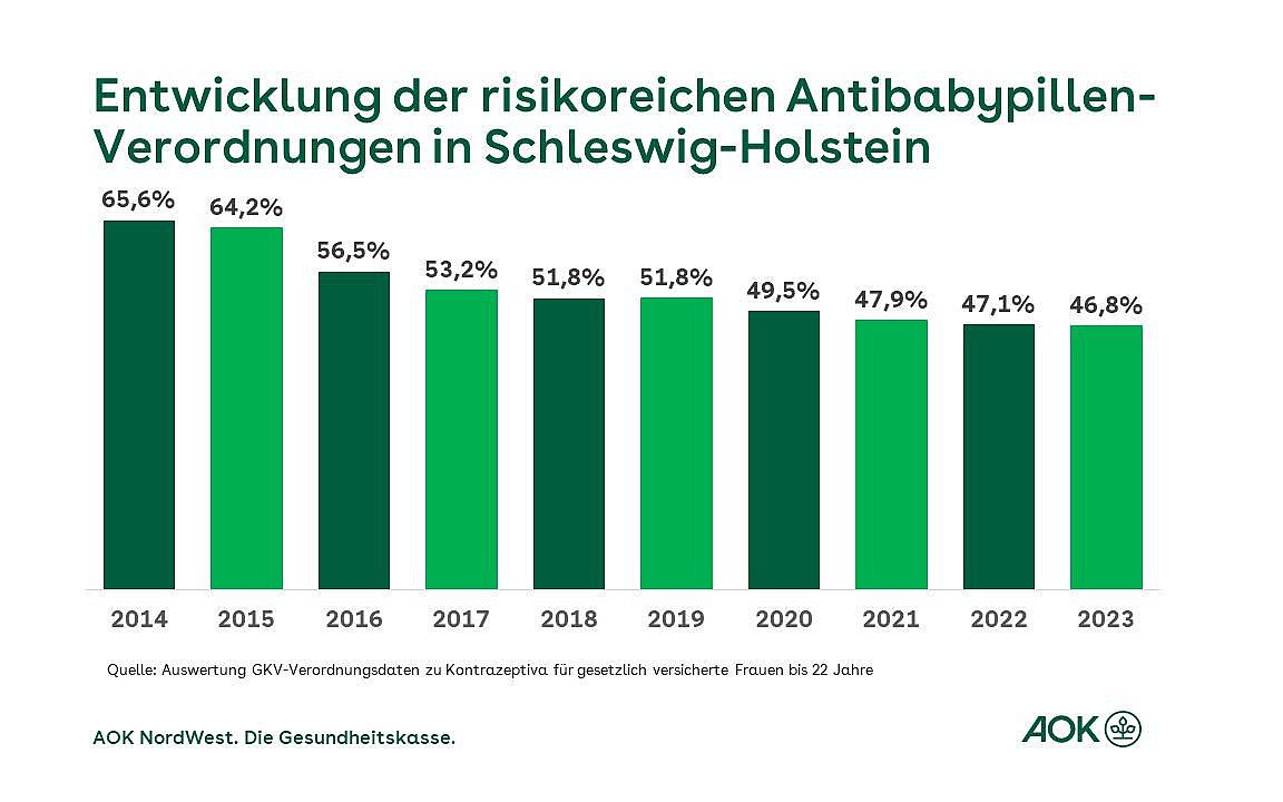 Grafik zeigt in einem Balkendiagramm die Entwicklung der risikoreicheren Antibabypillen-Verordnungen in Schleswig-Holstein