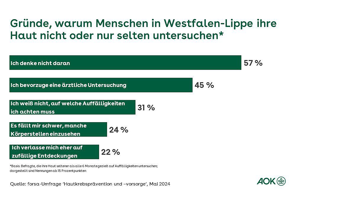 Die Grafik zeigt die Gründe auf, warum Menschen in Westfalen-Lippe ihre Haut nicht oder nur selten untersuchen.