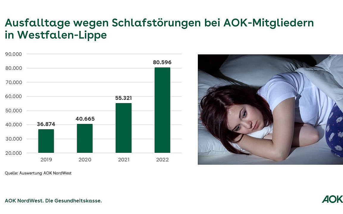 Die Grafik zeigt die Ausfalltage wegen Schlafstörungen bei AOK-Mitgliedern in Westfalen-Lippe.