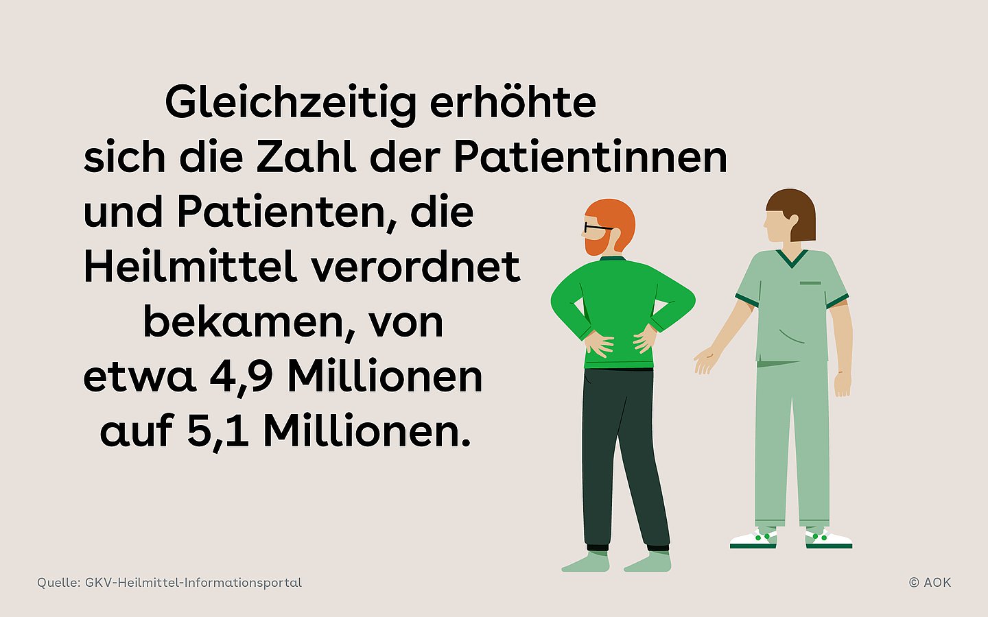 Die Zahl der Patientinnen und Patienten, die Heilmittel in Anspruch genommen haben, stieg von 4,9 Millionen auf 5,1 Millionen.