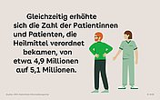 Die Zahl der Patientinnen und Patienten, die Heilmittel in Anspruch genommen haben, stieg von 4,9 Millionen auf 5,1 Millionen.