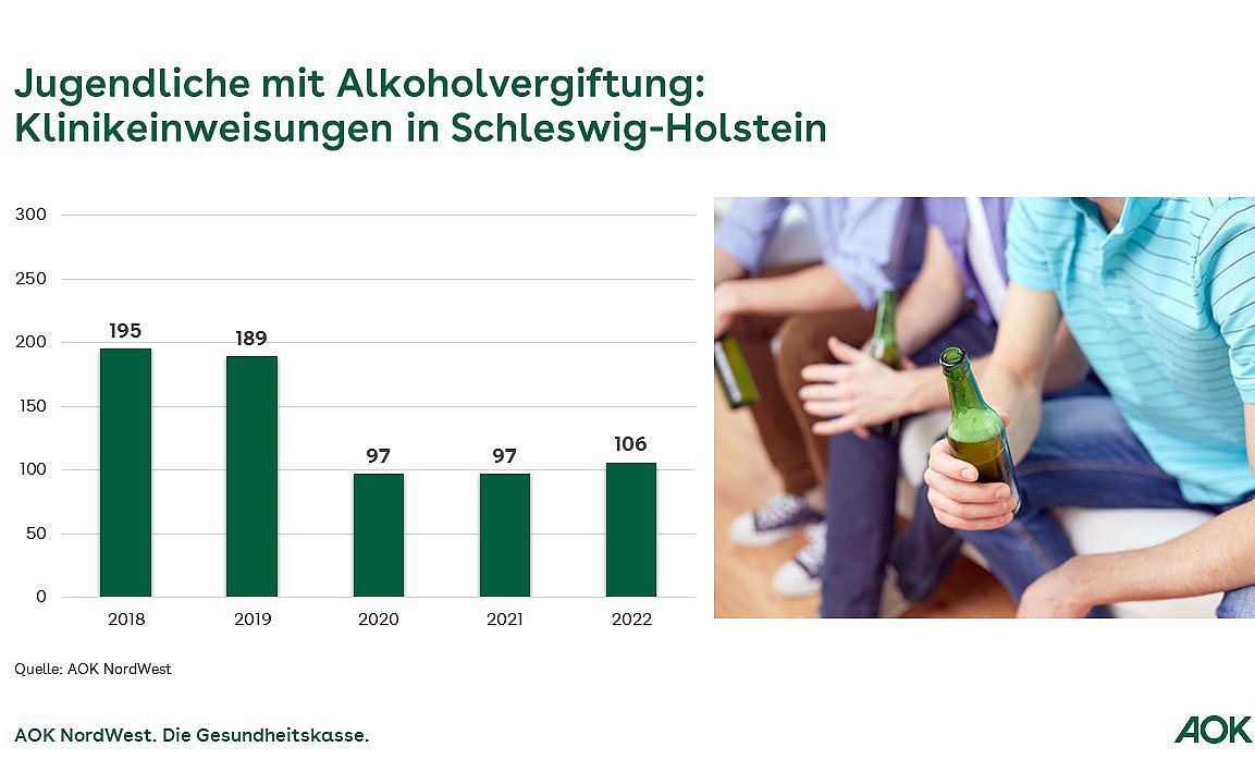 Grafische Darstellung der Klinikeinweisungen bei Jugendlichen mit Alkoholvergiftung der Jahre 2018 bis 2022.