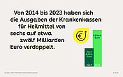 Die Illustration zeigt zwei Säulen mit den Ausgaben der Krankenkassen für Heilmittel. 2014 fast sechs Milliarden Euro, 2023 zwölf Milliarden.