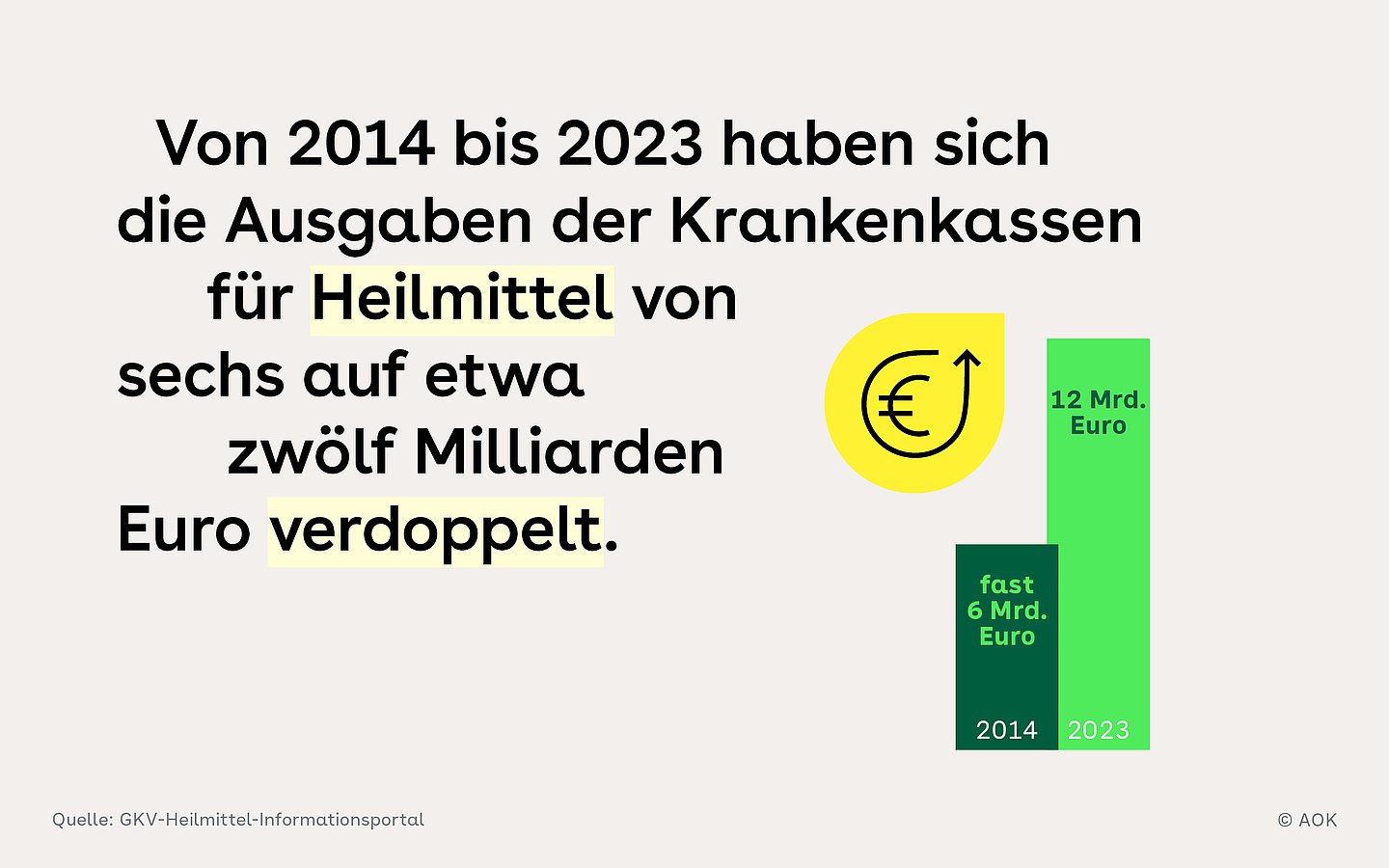 Die Illustration zeigt zwei Säulen mit den Ausgaben der Krankenkassen für Heilmittel. 2014 fast sechs Milliarden Euro, 2023 zwölf Milliarden.