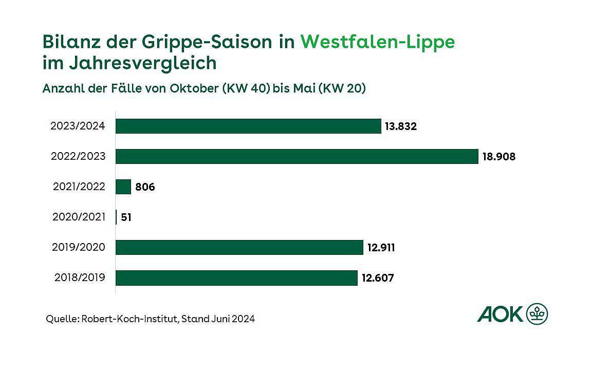 Grafik zeigt die Bilanz der Grippe-Saison in Westfalen-Lippe im Jahresvergleich ab 2018/2019 als Balkendiagramm.