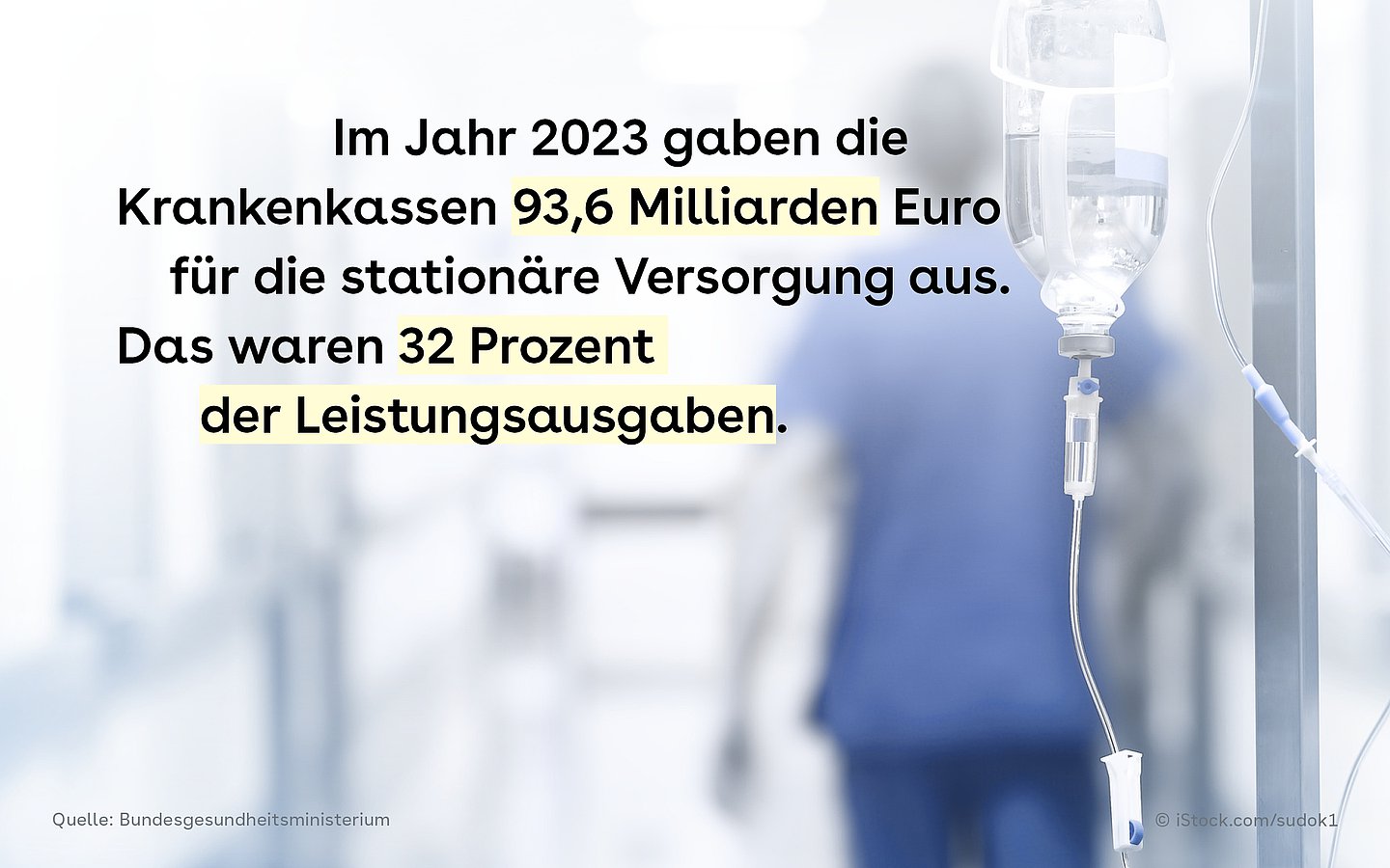 Foto eines Tropfes mit einer Person in blauer Schutzkleidung im Hintergrund. Es trägt den folgenden Text: Im Jahr 2023 gaben die Krankenkassen 93,6 Milliarden Euro für die stationäre Versorgung aus. Das waren 32 Prozent der Leistungsausgaben.